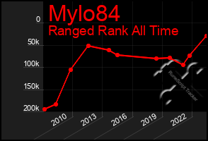 Total Graph of Mylo84