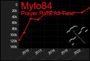 Total Graph of Mylo84