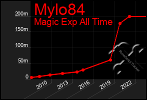 Total Graph of Mylo84