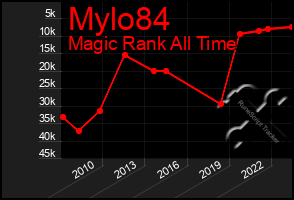 Total Graph of Mylo84