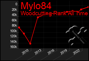 Total Graph of Mylo84