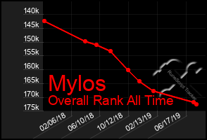 Total Graph of Mylos