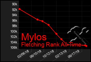 Total Graph of Mylos