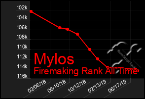 Total Graph of Mylos