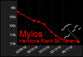 Total Graph of Mylos