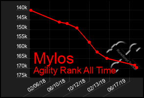 Total Graph of Mylos