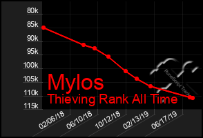 Total Graph of Mylos