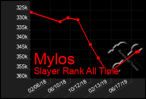 Total Graph of Mylos