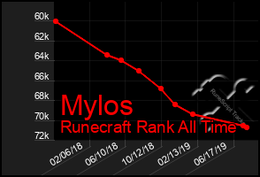 Total Graph of Mylos