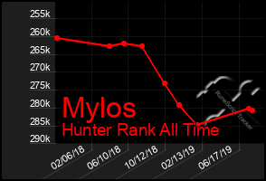 Total Graph of Mylos