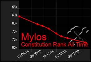 Total Graph of Mylos