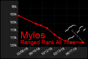 Total Graph of Mylos