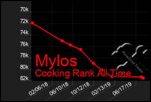 Total Graph of Mylos