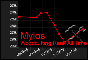 Total Graph of Mylos