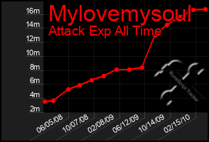 Total Graph of Mylovemysoul