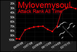 Total Graph of Mylovemysoul