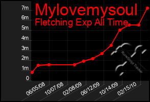 Total Graph of Mylovemysoul