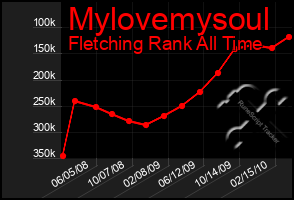 Total Graph of Mylovemysoul