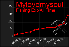 Total Graph of Mylovemysoul