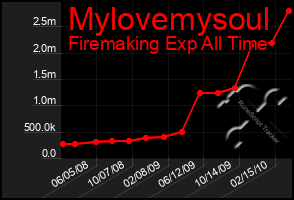 Total Graph of Mylovemysoul