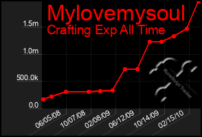 Total Graph of Mylovemysoul