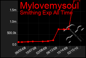 Total Graph of Mylovemysoul