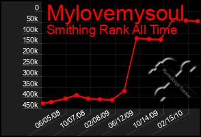 Total Graph of Mylovemysoul