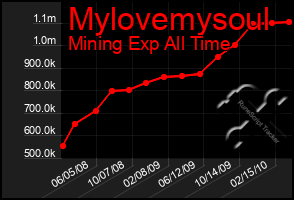 Total Graph of Mylovemysoul