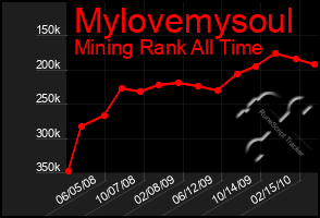 Total Graph of Mylovemysoul