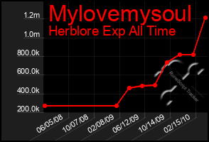 Total Graph of Mylovemysoul