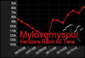 Total Graph of Mylovemysoul