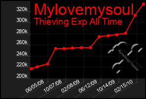 Total Graph of Mylovemysoul