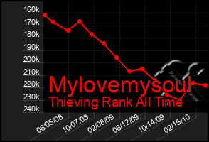 Total Graph of Mylovemysoul