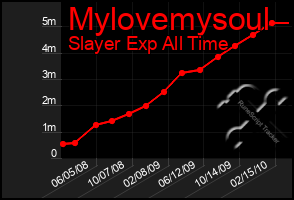 Total Graph of Mylovemysoul