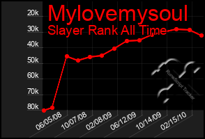 Total Graph of Mylovemysoul