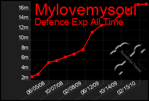 Total Graph of Mylovemysoul