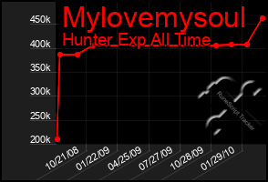 Total Graph of Mylovemysoul