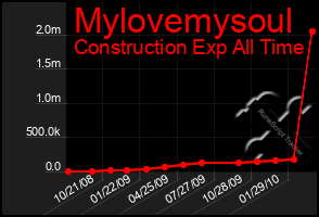 Total Graph of Mylovemysoul