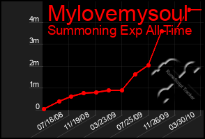 Total Graph of Mylovemysoul