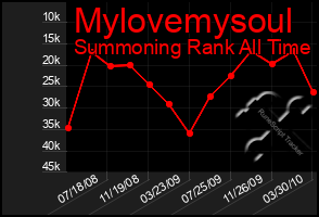 Total Graph of Mylovemysoul