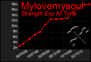 Total Graph of Mylovemysoul