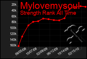 Total Graph of Mylovemysoul