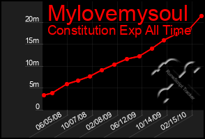 Total Graph of Mylovemysoul