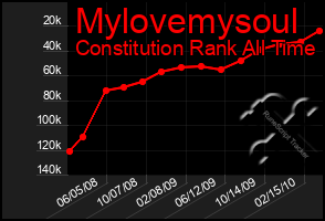 Total Graph of Mylovemysoul