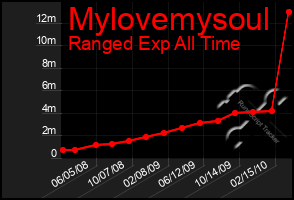 Total Graph of Mylovemysoul