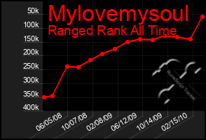 Total Graph of Mylovemysoul