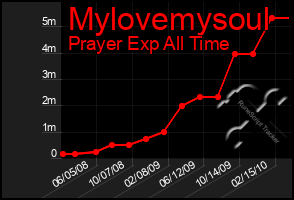 Total Graph of Mylovemysoul