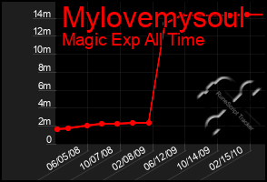 Total Graph of Mylovemysoul