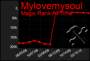 Total Graph of Mylovemysoul