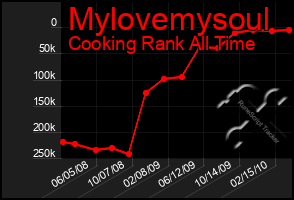 Total Graph of Mylovemysoul